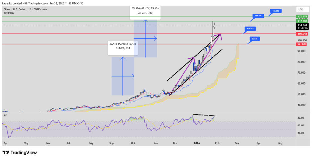 نمودار روزانه تحلیل تکنیکال نقره نمودار روزانه تحلیل تکنیکال نقره