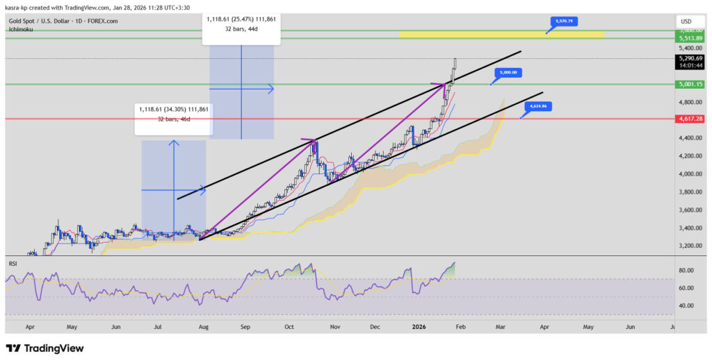 نمودار روزانه تحلیل تکنیکال طلا نمودار روزانه تحلیل تکنیکال طلا