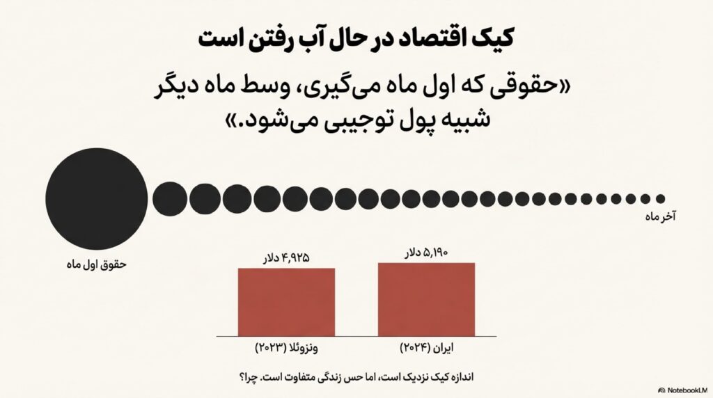 سقوط کیک اقتصاد و کوچک شدن زندگی
