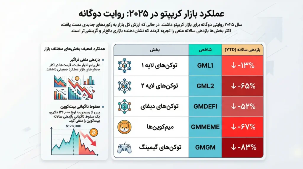 عملکرد بازار کریپتو در سال ۲۰۲۵ عملکرد بازار کریپتو در سال ۲۰۲۵