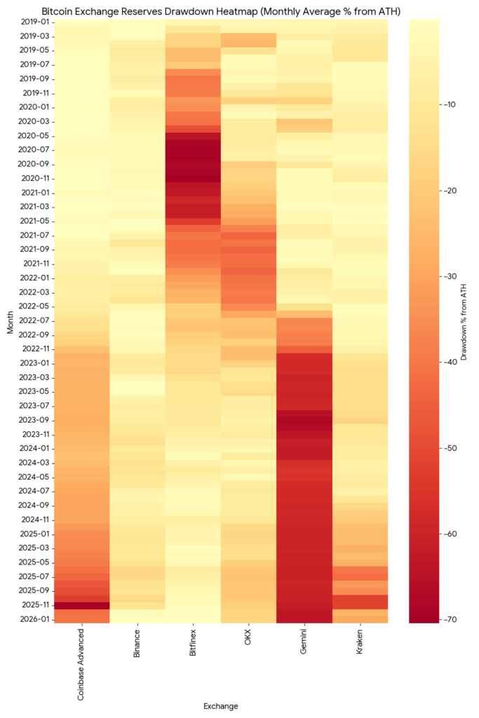 هیت مپ افت ذخایر بیت کوین در صرافی ها - منبع: میهن بلاکچین هیت مپ افت ذخایر بیت کوین در صرافی ها - منبع: میهن بلاکچین