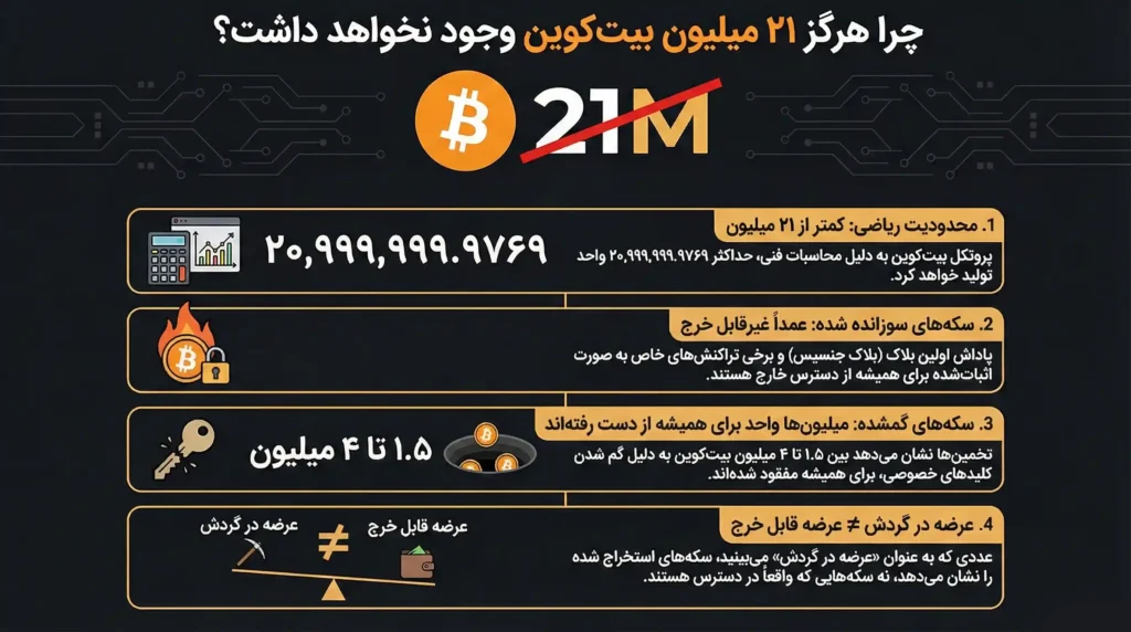 چرا عرضه بیت کوین هرگز به ۲۱ میلیون نمیرسد؟ چرا عرضه بیت کوین هرگز به ۲۱ میلیون نمیرسد؟