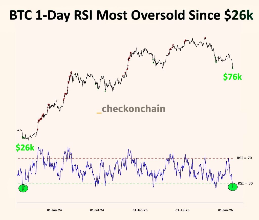 نمودار بیت کوین تایمفریم ۱ روزه و شاخص RSI - منبع: Frank A. Fetter/X