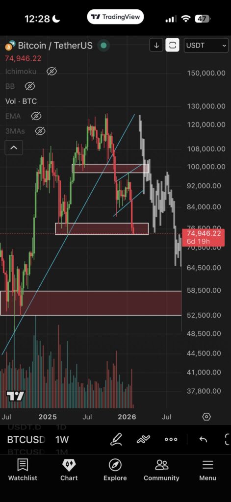 نمودار بیت کوین تایمفریم ۱ هفته - منبع: Roman/X