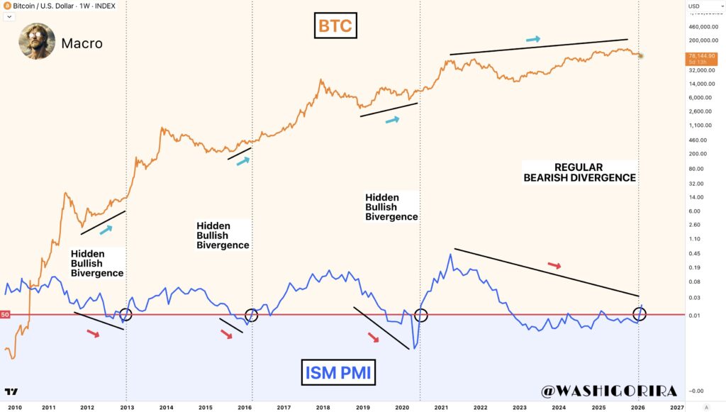 ارتباط شاخص PMI و بیت کوین - منبع: Titan of Crypto/X