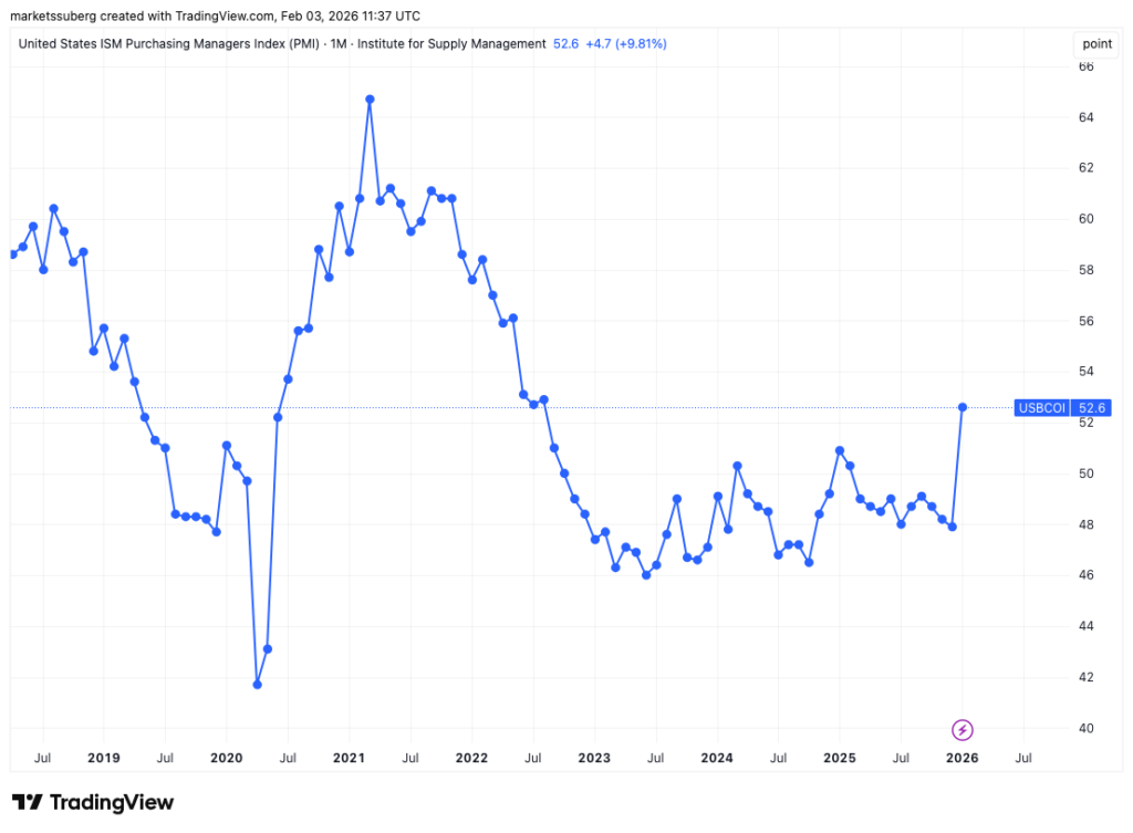 شاخص PMI تایمفریم ۱ ماهه - منبع: TradingView
