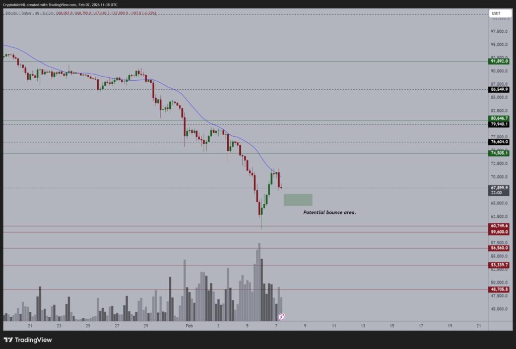 نمودار بیت کوین تایمفریم ۴ ساعته - منبع: Michaël van de Poppe/X