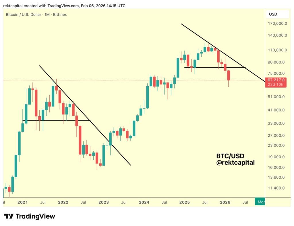 نمودار بیت کوین تایمفریم ۱ ماهه - منبع: Rekt Capital/X