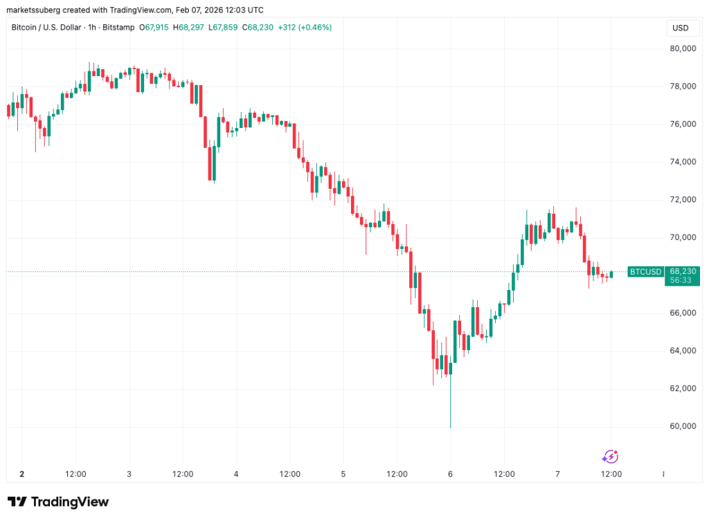 نمودار بیت کوین تایمفریم ۱ ساعته - منبع: TradingView