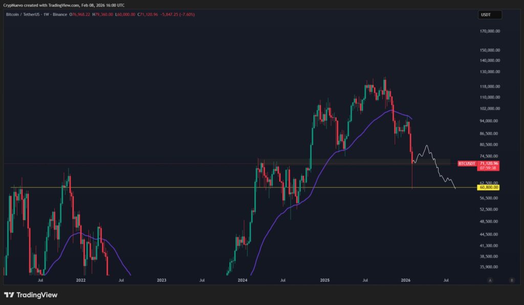 نمودار بیت کوین تایمفریم ۱ هفته - منبع: CrypNuevo/X