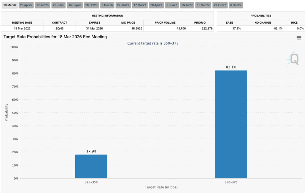 پیشبینی نرخ بهره آمریکا در ماه مارس - منبع: CME Group