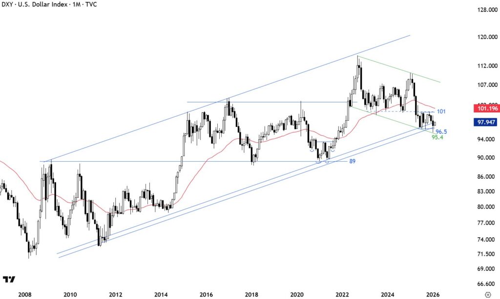 نمودار شاخص دلار آمریکا تایمفریم ۱ ماهه - منبع: Aksel Kibar/X