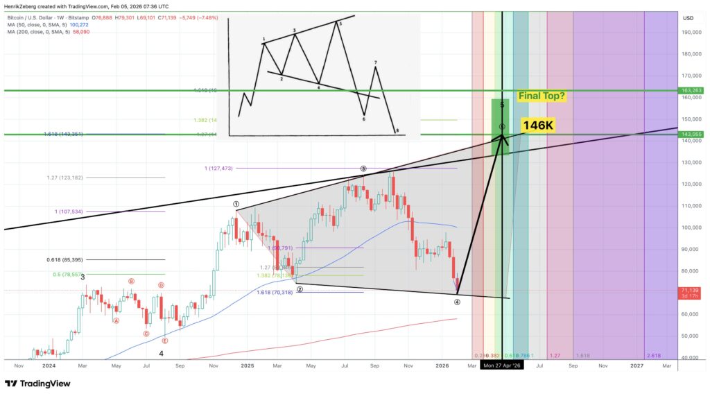 نمودار بیت کوین تایمفریم ۱ هفته - منبع: Henrik Zeberg/X
