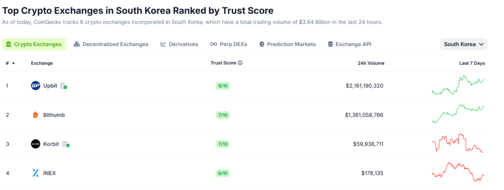 حجم معاملات صرافیهای کرهجنوبی - منبع: CoinGecko