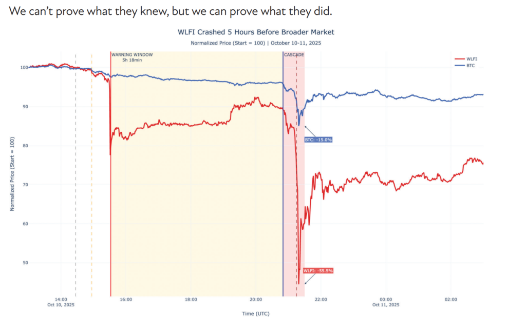 ریزش توکن WLFI که چند ساعت زودتر از بیت کوین رخ داده است - منبع: Amberdata