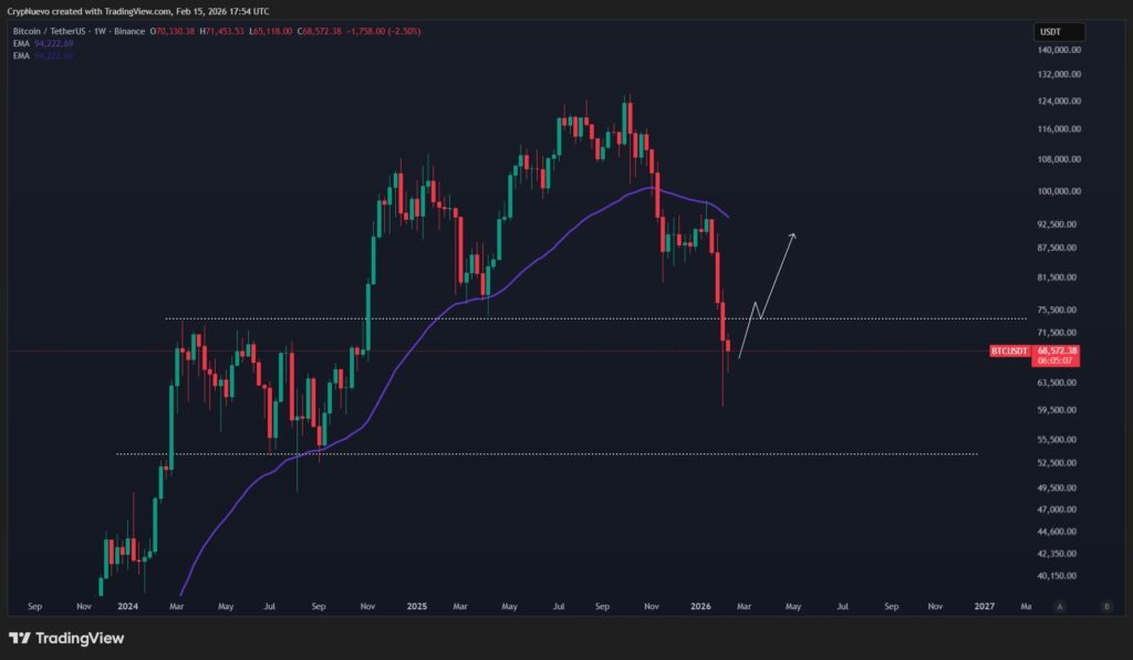 نمودار بیت کوین تایمفریم ۱ هفته - منبع: CrypNuevo/X