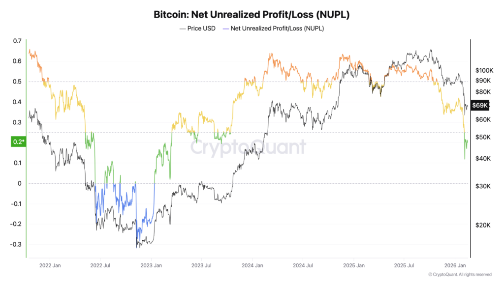 شاخص NUPL بیت کوین - منبع: CryptoQuant