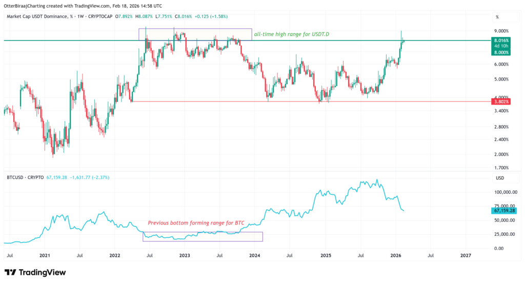 مقایسه دامیننس تتر و قیمت بیت کوین - منبع: TradingView
