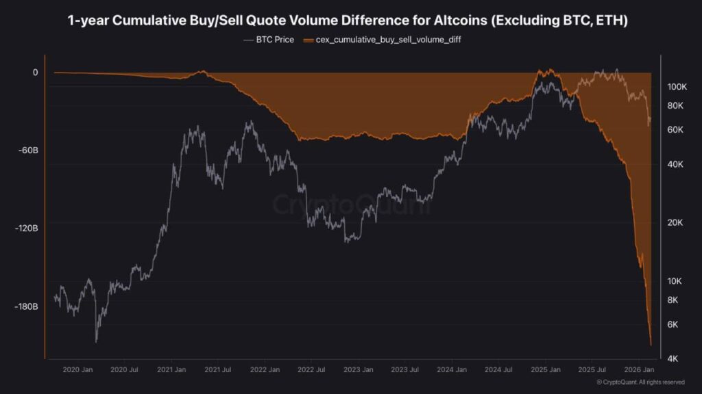 اختلاف تجمعی خرید و فروش آلت کوینها - منبع: CryptoQuant