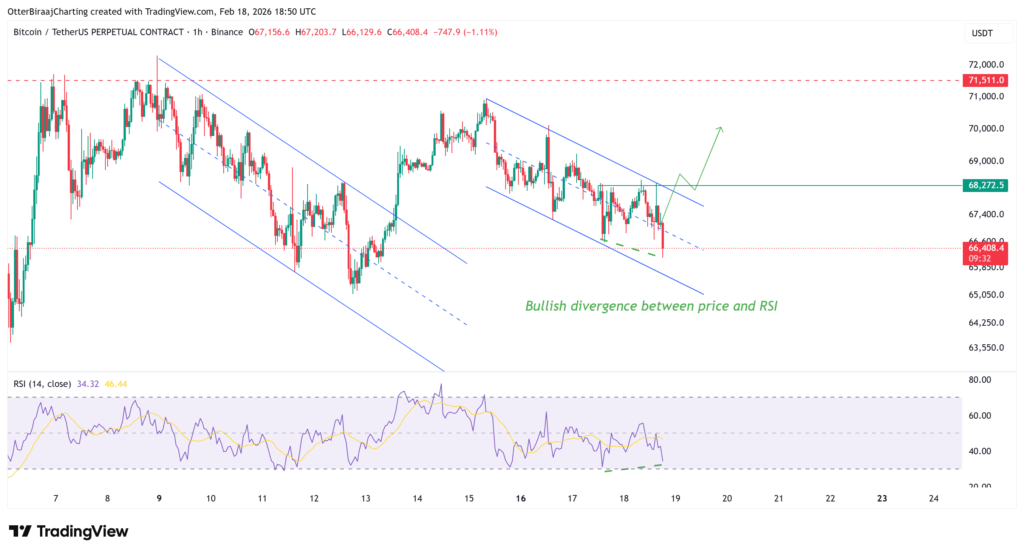 نمودار بیت کوین تایمفریم ۱ ساعته - منبع: TradingView