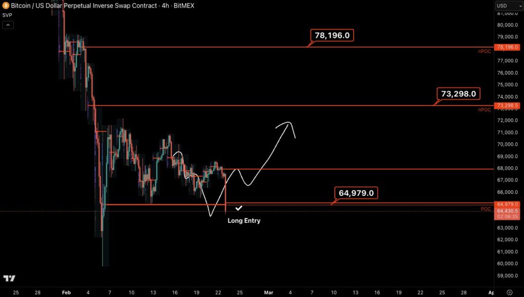 نمودار قراردادهای دائمی بیت کوین تایمفریم ۴ ساعته - منبع: Castillo Trading/X