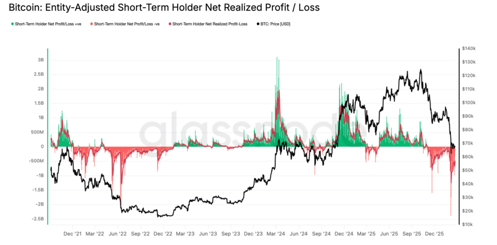 نمودار سود یا زیان تحققیافته خالص بیت کوین - منبع: Glassnode