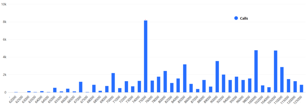 آپشنهای کال صرافی دریبیت با تاریخ انقضای روز جمعه - منبع: Deribit