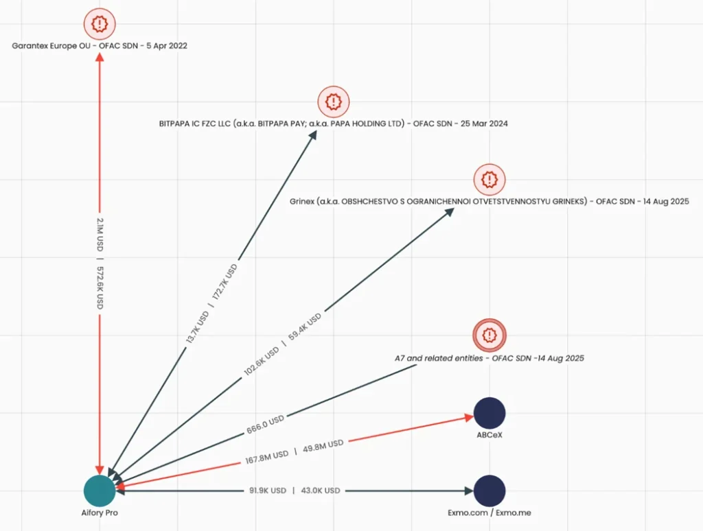 جریان تراکنشهای رمزارزی میان Aifory Pro و نهادهای روسیِ پرریسک یا تحریمشده