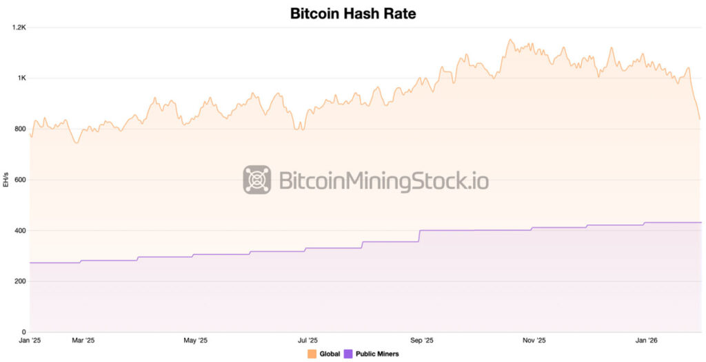 نمودار هش ریت بیت کوین