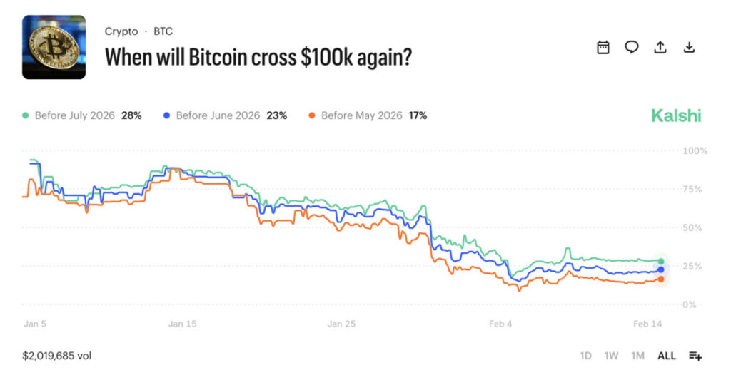 پیشبینی قیمت ۱۰۰ هزار دلاری بیت کوین در بازار کالشی