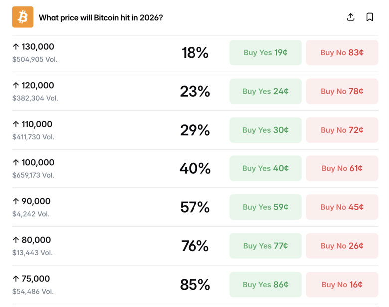 پیشبینی قیمت بیت کوین در سال ۲۰۲۶
