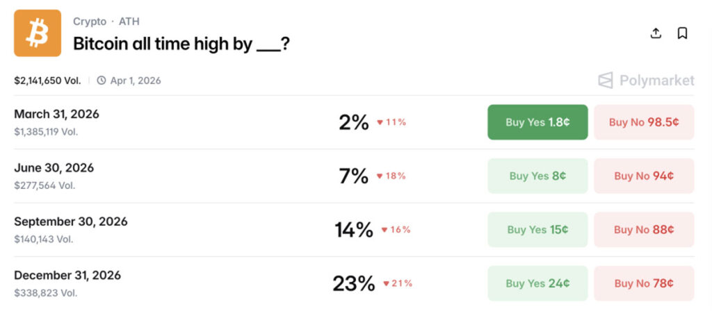 پیشبین بالاترین قیمت بیت کوین در سال ۲۰۲۶