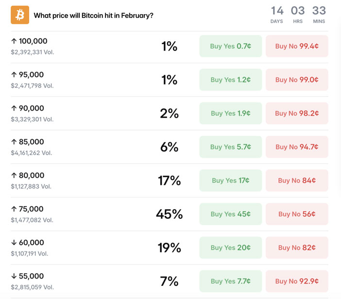 پیش بینی قیمت بیت کوین در فوریه ۲۰۲۶