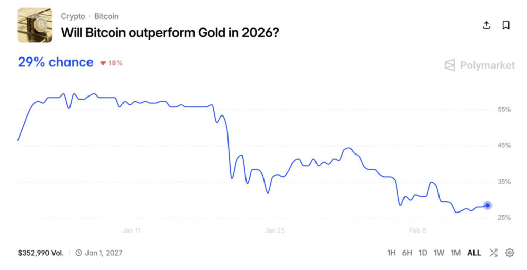 پیش بینی عملکرد طلا نسبت به بیت کوین