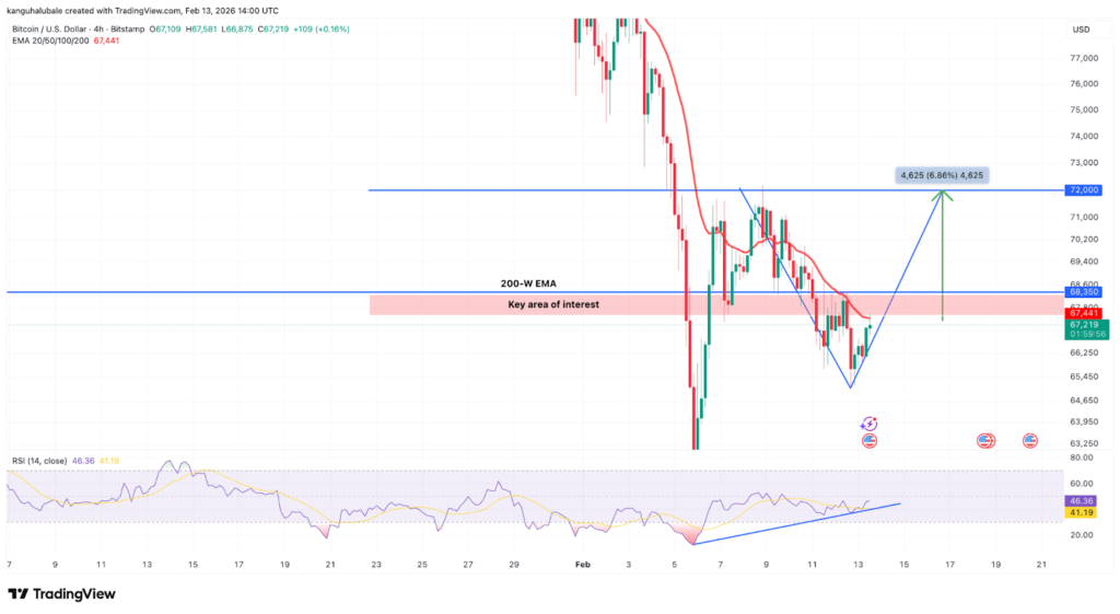 نمودار چهارساعته BTC/USD