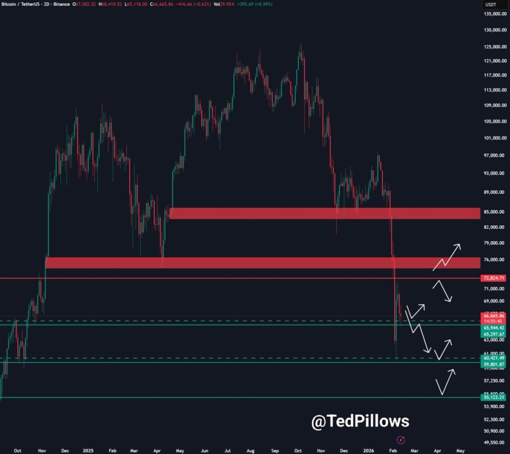 تحلیل تد پیلووز در نمودار دوروزه BTC/USD