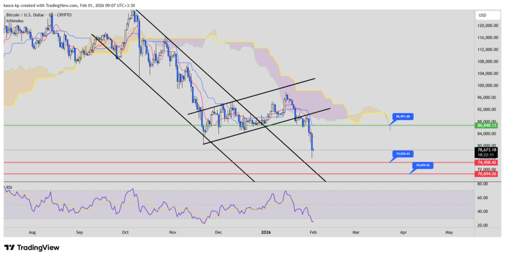 نمودار مربوط تحلیل تکنیکال بیت کوین در تایم فریم روزانه نمودار مربوط تحلیل تکنیکال بیت کوین در تایم فریم روزانه