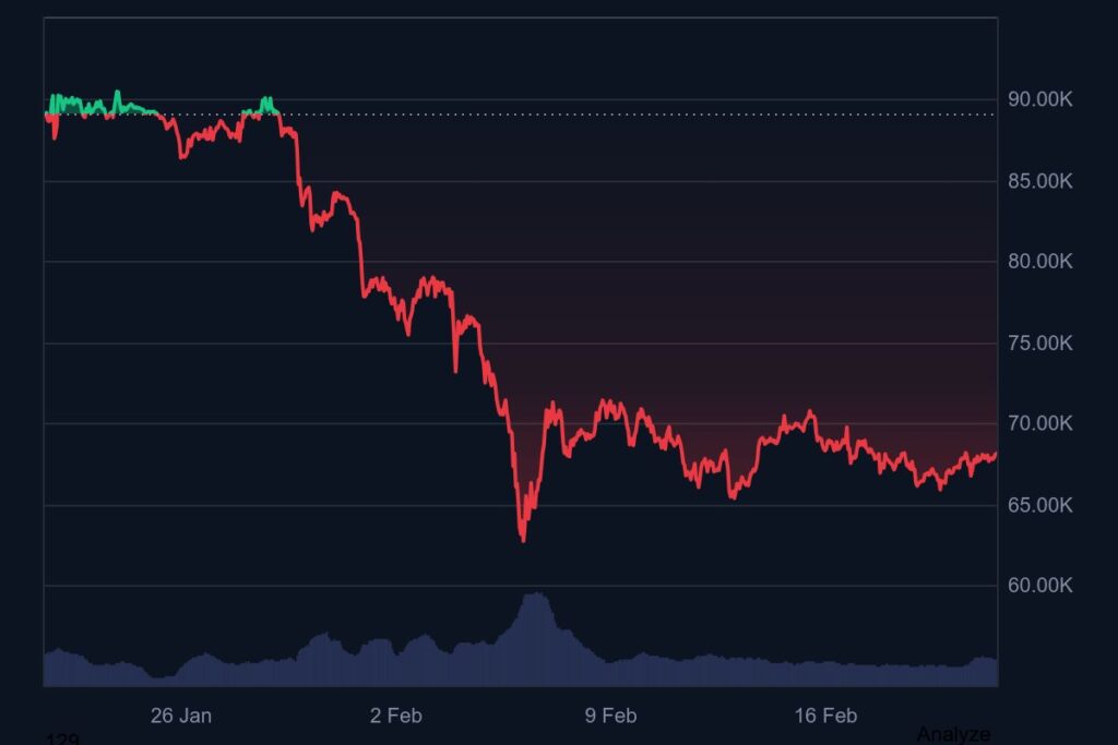 بیت کوین در ۳۰ روز گذشته بیش از ۲۴ درصد افت قیمت داشته است. بیت کوین در ۳۰ روز گذشته بیش از ۲۴ درصد افت قیمت داشته است.