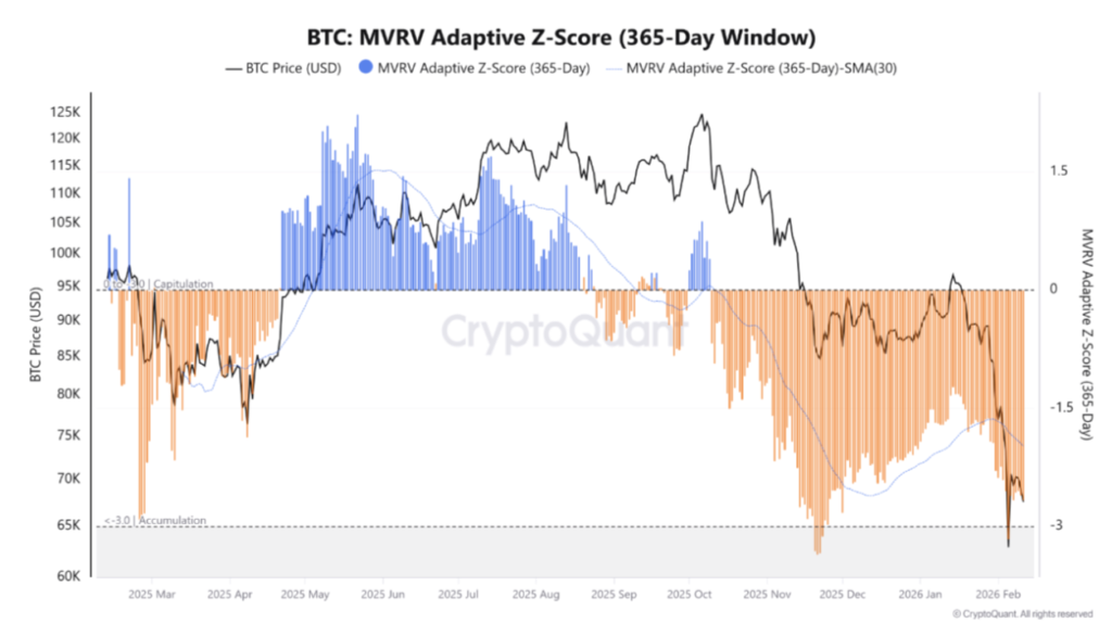 نمودار Z-Score MVRV بیتکوین و نشانههای کف قیمتی