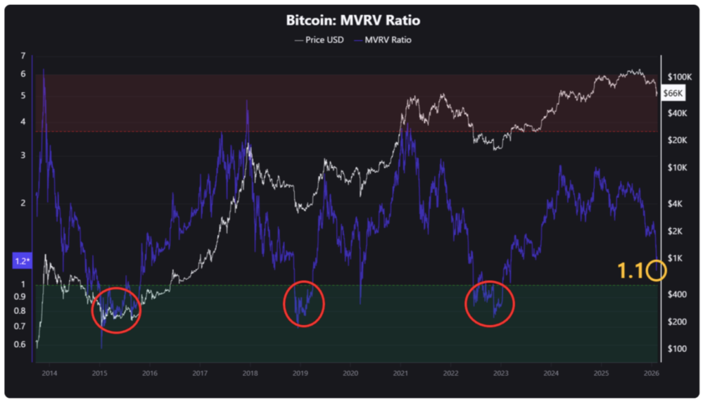 نمودار نسبت MVRV بیت کوین در کمترین سطح ۳ سال اخیر