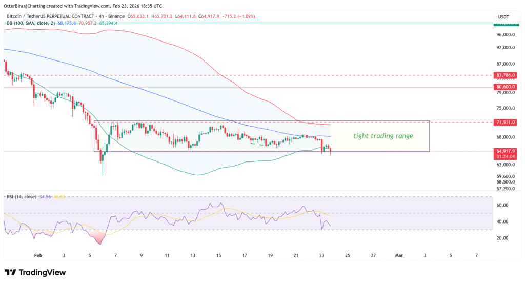 نمودار بیت کوین در تایمفریم چهار ساعته