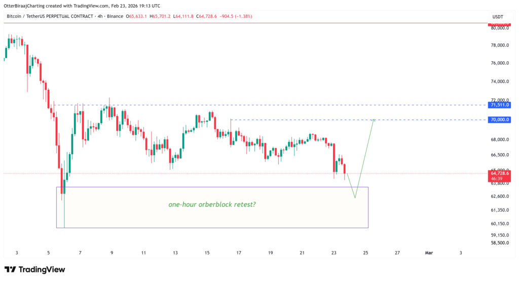 نمودار ارز BTC در تایمفریم یک ساعته