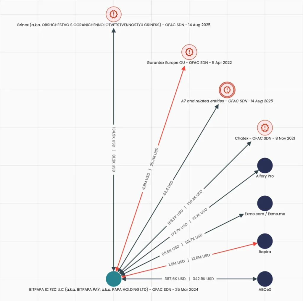 طرفهای پرریسک و مرتبط با روسیه که Bitpapa با آنها تعامل مستقیم داشته است
