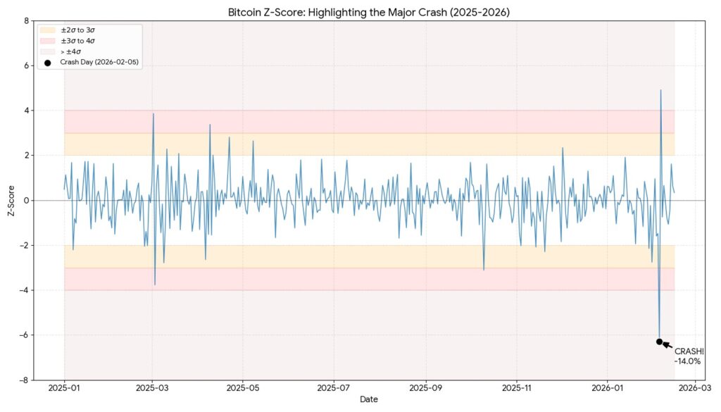 امتیاز Z بازده روزانه لگاریتمی بیت کوین - منبع: میهن بلاکچین امتیاز Z بازده روزانه لگاریتمی بیت کوین - منبع: میهن بلاکچین