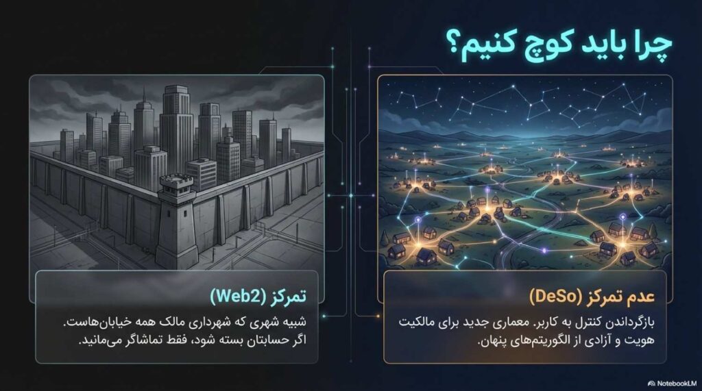 بخش اول: شبکه اجتماعی غیرمتمرکز یعنی چه؟