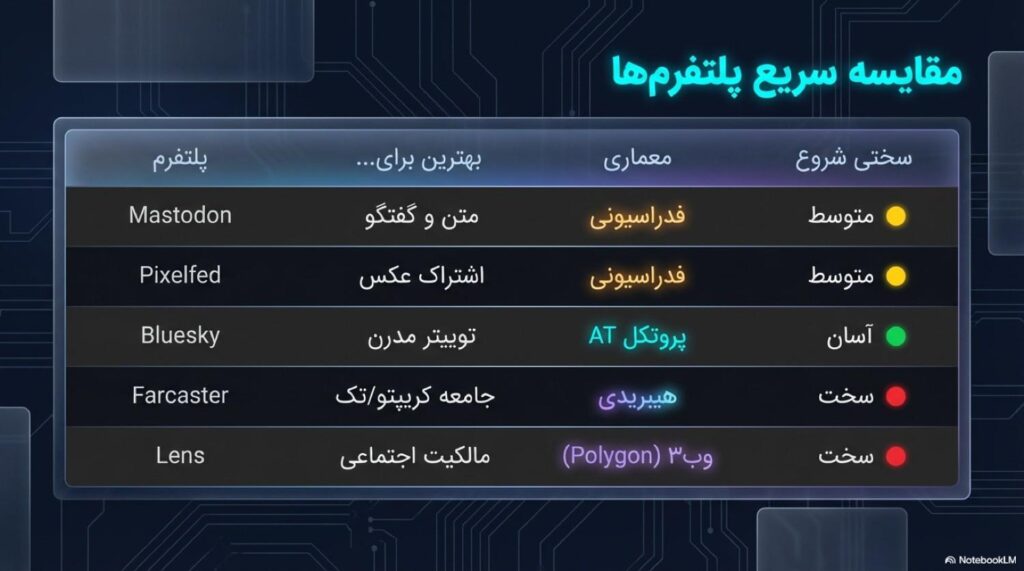 مقایسه سریع بهترین شبکه اجتماعی غیرمتمرکز