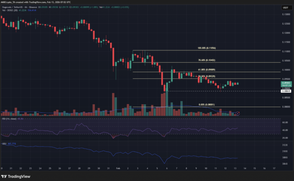 تحلیل دوج کوین در تایمفریم شش ساعته
