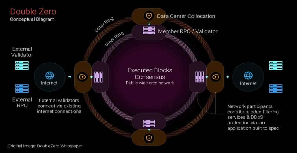 نحوه عملکرد دابل زیرو
