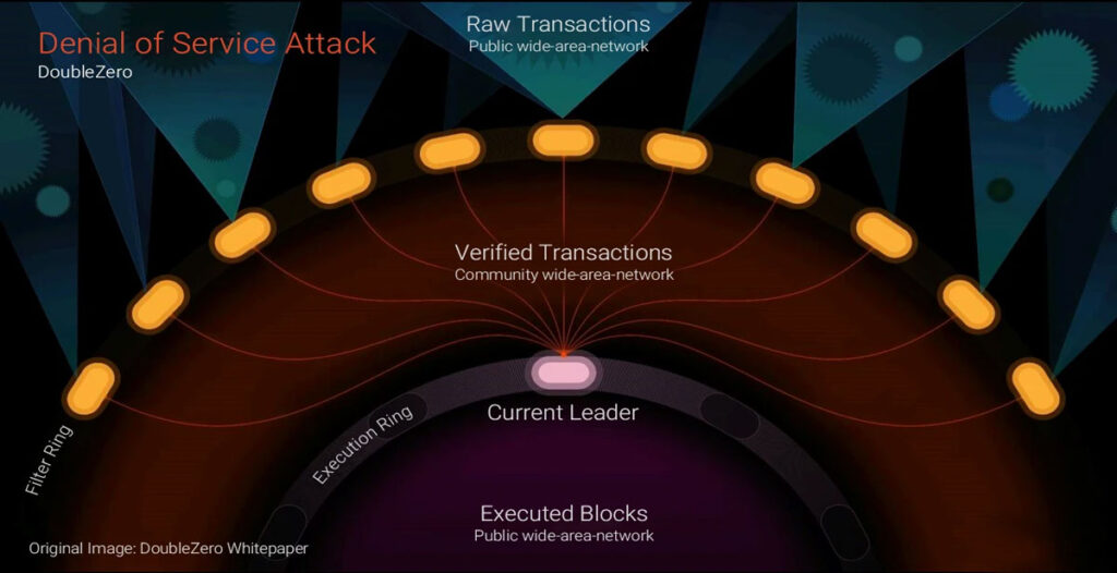 دابل زیرو مقاوم در برابر حملات DDoS