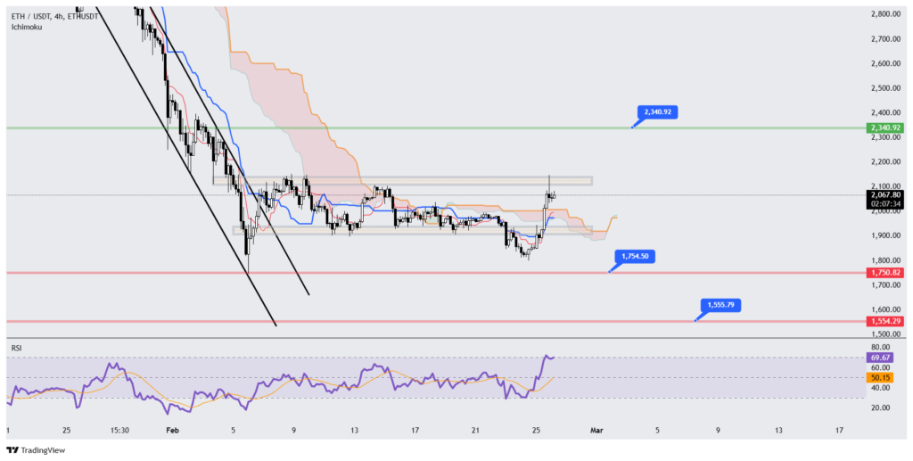 نمودار ۴ ساعته تحلیل تکنیکال اتریوم نمودار ۴ ساعته تحلیل تکنیکال اتریوم